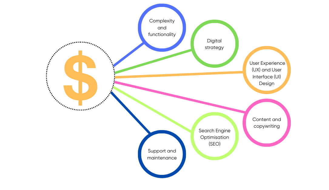 Dollar sign at center with arrows pointing to elements influencing website costs: complexity and functionality, digital strategy, user experience (UX) and user interface (UI) design, content and copywriting, search engine optimization (SEO), support and maintenance.