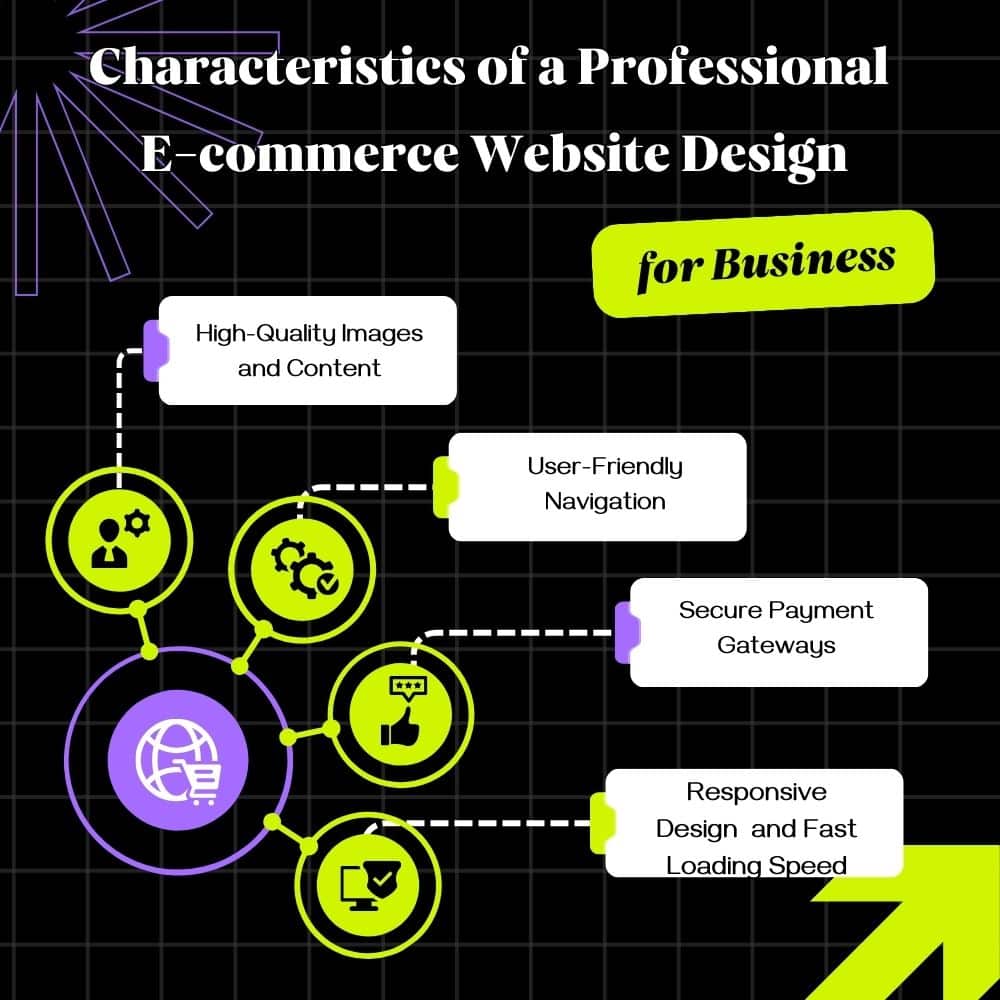 Characteristics of a professional e-commerce website design for business, featuring icons for high-quality images and content, user-friendly navigation, secure payment gateways, and responsive design with fast loading speed.